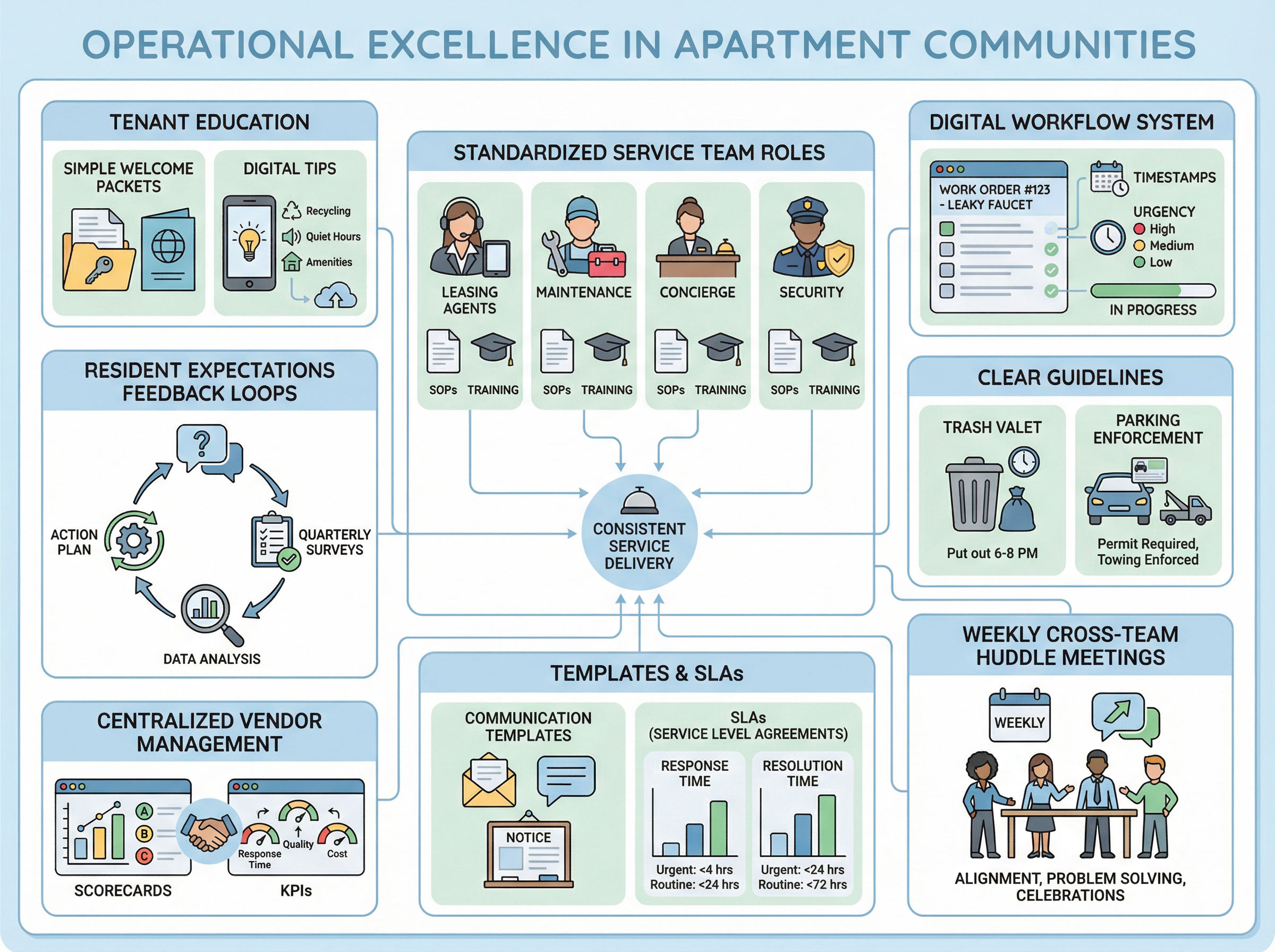 Tenant education materials and digital tools for apartment communities